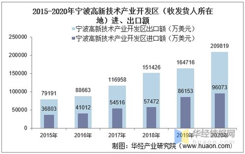 2015 2020年宁波高新技术产业开发区进出口总额及进出口差额统计分析