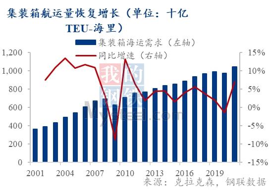 疫情助推集运价格再创新高,疏通美西港口瓶颈成为关键